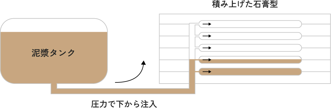 鋳込み成形について