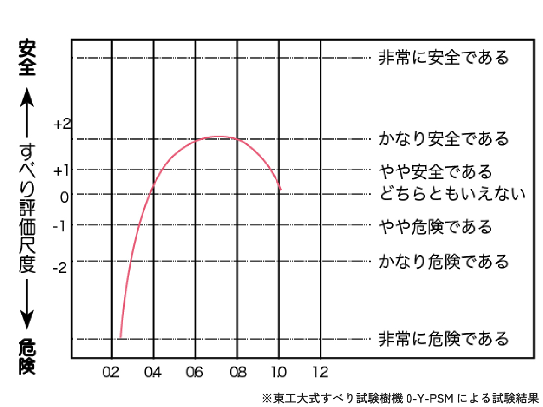 C.S.R値